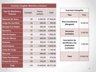 Inversión Tangible: Mobiliario y Enseres

                                                                       Inversión Intangible
 Tipo De Mobiliario y                    Precio
                           Cantidad                      Total
       Enseres                           Unitario
                                                                         Tipo            Total

Mesones De Acero                  05       5.500,00 27.500,00
                                                                   Acta Constitutiva
Juego De Cuchillos                02         350,00      700,00                         6.000,00
                                                                      (Abogado)
Bandeja Con Rejilla               16         290,00     4.640,00

Escritorio                        07       1.200,00     8.400,00      Servicios
                                                                                        3.000,00
Silla De Espera                   02         845,00     1.690,00      contables.

Silla De Oficina                  12         460,00     5.520,00
                                                                    Inscripción de
Estantes                          38         305,00 11.590,00      beneficios a los
                                                                                        1.600,00
Archivadores                      03       1.200,00     3.600,00      empleados
                                                                      (contador)
Cesta De Carga                    26          44,00     1.144,00

Basculas                          02         599,99     1.199,98
                                                                         Total         10.600,00
Pipas Para Basura                 02         155,00      310,00

Pinzas De Cocina                  04         102,00      408,00

           Total                 119      15.406,99 66.701,98
 