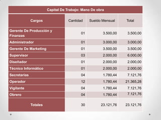 Capital De Trabajo: Mano De obra


              Cargos                Cantidad    Sueldo Mensual    Total

Gerente De Producción y
                                           01          3.500,00    3.500,00
Finanzas
Administrador                              01          3.000,00    3.000,00
Gerente De Marketing                       01          3.500,00    3.500,00
Supervisor                                 03          2.000,00    6.000,00
Diseñador                                  01          2.000,00    2.000,00
Técnico Informático                        01          2.000,00    2.000,00
Secretarias                                04          1.780,44    7.121,76
Operador                                   12          1.780,44   21.365,28
Vigilante                                  04          1.780,44    7.121,76
Obrero                                     04          1.780,44    7.121,76


              Totales                      30         23.121,76   23.121,76
 