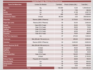 Capital De Trabajo: Materia Prima E Insumos

        Tipos De Materiales               Unidad De Medida              Cantidad     Precio Unitario (Bs.)   Total (Bs.)

Tomates                                          Kg                       100.800                   12,00     1.209.600,00
Sal                                              Kg                            48                    7,50            360,00
Aceite                                           Lts                           72                   41,08          2.957,76
Condimento                                       Gr                           480                    4,02          1.929,60
Frascos De Vidrio                              Unidad                       86.640                    3,00      259.920,00

Etiquetas                              Resma (2888 U*Resma)                     30               5.778,00       173.340,00

Hojas tipo carta                       Resma (500 U*Resma)                      50                  52,00          2.600,00
Grapas                                    Caja (200 U*caja)                     05                  35,00            175,00
Bolígrafos                                Caja (12 U*caja)                      02                  38,00             76,00
Lápices                                   Caja (12 U*caja)                      03                  17,00             51,00
Borradores                                Caja (12 U*caja)                      02                  46,00             92,00
Carpetas                                  Caja (50 U*caja)                      03                  76,00            288,00
Tinta Para Impresora                             Lts                            07                 275,00          1.925,00

Pendones                              Mts (2M alto*1M ancho) c/u                10                 250,00          2.500,00

Volantes                               Resma (2000 U*Resma)                     02               3.400,00          6.800,00

Avisos Alusivos De ID                 Mts (2M alto*4M ancho) c/u                03               1.800,00          5.400,00
Lampazos                                       Unidad                           10                  46,00            460,00
Cepillos                                       Unidad                           10                  27,00            270,00
Plumeros                                       Unidad                           03                  15,00             45,00
Paños Amarillos                            Caja (12 U*caja)                     10                 192,00          1.920,00
Palas                                          Unidad                           07                  30,00          2.100,00
Bolsas Negras                          Paquete (24 U*paquete)                   07                  28,00            196,00
Desinfectante                                    Lts                            50                  10,00            500,00
Desgrasador                                      Lts                            50                  12,00            600,00
Cloro                                            Lts                            50                   8,00            400,00
                              Total                                       188.359               12.202,60     1.674.505,36
 