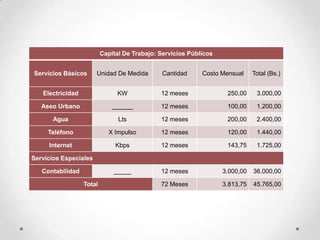 Capital De Trabajo: Servicios Públicos


Servicios Básicos      Unidad De Medida        Cantidad     Costo Mensual     Total (Bs.)


   Electricidad                KW             12 meses              250,00     3.000,00

   Aseo Urbano                ______          12 meses              100,00     1.200,00

       Agua                     Lts           12 meses              200,00     2.400,00

     Teléfono                X Impulso        12 meses              120,00     1.440,00

     Internet                  Kbps           12 meses              143,75     1.725,00

Servicios Especiales

   Contabilidad               _____           12 meses             3.000,00   36.000,00

                  Total                       72 Meses             3.813,75   45.765,00
 
