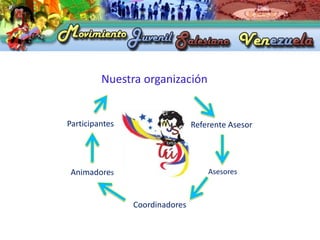 Nuestra organización


Participantes                   Referente Asesor




 Animadores                         Asesores



                Coordinadores
 