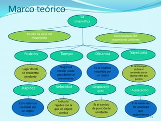Marco teórico
                                                    La
                                                 cinemática


        Estudia las leyes del
                                                                                 Generalidades del
            movimiento
                                                                                movimiento uniforme



      Posición                      Tiempo                      Distancia                  Trayectoria


                                    Magnitud                                                 Es la línea que
    Lugar donde                                                Es la longitud                   define el
                                  escalar usada                recorrida por                recorrido de un
    se encuentra
                                  para definir el                un objeto                  objeto entre dos
      un objeto
                                   movimiento                                                    puntos


    Rapidez                      Velocidad                    Desplazami
                                                                 ento                        Aceleración


                                   Indica la
  Es la distancia                                              Es el cambio                  Es la variación
                                rapidez con la
  recorrida por                                               de posición de                  de velocidad
                                que un objeto
    un objeto                                                   un objeto                          que
                                    cambia
                                                                                              experimenta
                                                                                                               11
 