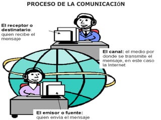 PROCESO DE LA COMUNICACIÓN 