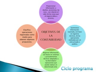 Proporcionar
                         Información: a
                    dueños, accionistas, ba
                     ncos , con relación al
                     valor de las cosas que
                       el negocio deba a
                            terceros.




                                                   Suministrar
    Clasifica:                                    Información:
   operaciones                                razonada, con base
                                                   en registros
registradas como
                                                técnicos, de las
   medio para                                     operaciones
obtener objetivos                              realizadas por un
   propuestos.                                   ente privado o
                                                     publico.




                    Registrar Información:
                    con bases en sistemas
                       y procedimientos
                     técnicos adaptados a
                         la diversidad d
                        operaciones que
                       pueda realizar un
                       determinado ente.
 