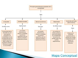 Principios generalmente aceptados de la
                                                             contabilidad




                                                                 Son:



  La Equidad             Entidad Contable                Bienes Económicos                 Objetividad:        Contenido de fondo
                                                                                                                 sobre la forma:

Se define como:
                           Expresa que:                                                    Se refiere a que:
                                                             Dice que:
                                                                                                                          Hace:
                              Los estados
 El postulado básico,                                          Los estados                 Los cambios en
                            financieros se
   este debe ser una                                         financieros se               activos, pasivos y        Énfasis en el
                        refieren a entidades
     preocupación                                        refieren a entidades            patrimonio deben            contenido
                             económicas
    constante en la                                           económicas                 ser contabilizados     económico de los
                        específicas, que son
contabilidad, de esta                                    específicas, que son              tan pronto sea      eventos aun cuando
                        distintas al dueño o
se desprende que los                                     distintas al dueño o            posible medir esos    la legislación puede
 estados financieros    dueños de la misma.                                                    cambios
                                                         dueños de la misma.                                        requerir un
  deben reflejar con                                                                       objetivamente.           tratamiento
equidad los distintos                                                                                                diferente.
  intereses en juego
    en una entidad.
 