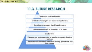 11.3. FUTURE RESEARCH
11. CONCLUSIONS
Qualitative analyses in-depth
Institutions' strategies and mechanisms of action
Recruitment measures for girls and women
Implement initiatives to promote STEM areas
Coeducation
Planning and implementation of training proposals aimed at
teachers
Outreach interventions for awareness-raising, prevention, and
intervention
 