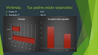 Vivienda; Tus padres están separados:
 Propia:19 Si:21
 Arendada:17 No:14
 