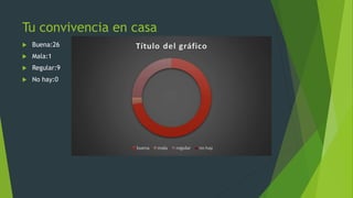 Tu convivencia en casa
 Buena:26
 Mala:1
 Regular:9
 No hay:0
 