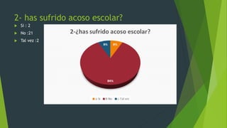 2- has sufrido acoso escolar?
 Si : 2
 No :21
 Tal vez :2
 