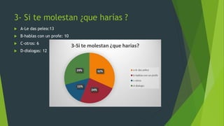 3- Si te molestan ¿que harías ?
 A-Le das pelea:13
 B-hablas con un profe: 10
 C-otros: 6
 D-dialogas: 12
 