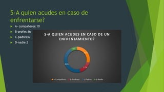 5-A quien acudes en caso de
enfrentarse?
 A- compañeros:10
 B-profes:16
 C-padres:6
 D-nadie:3
 