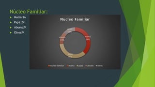 Núcleo Familiar:
 Mamá:26
 Papá:24
 Abuelo:9
 Otros:9
 