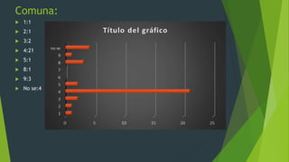 Comuna:
 1:1
 2:1
 3:2
 4:21
 5:1
 8:1
 9:3
 No se:4
 