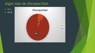 Algún tipo de discapacidad.
 Si: 3
 No:32
 