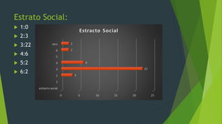 Estrato Social:
 1:0
 2:3
 3:22
 4:6
 5:2
 6:2
 