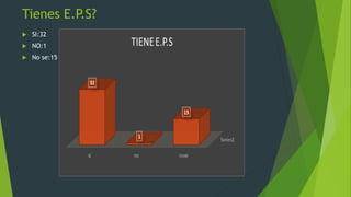Tienes E.P.S?
 SI:32
 NO:1
 No se:15
 