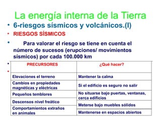 La energía interna de la Tierra
• 6-riesgos sísmicos y volcánicos.(I)
• RIESGOS SÍSMICOS

•
•
•

Para valorar el riesgo se tiene en cuenta el
número de sucesos (erupciones/ movimientos
sísmicos) por cada 100.000 km
PRECURSORES

¿Qué hacer?

Elevaciones el terreno

Mantener la calma

Cambios en propiedades
magnéticas y eléctricas

Si el edificio es seguro no salir

Pequeños temblores

No situarse bajo puertas, ventanas,
cerca edificios

Descensos nivel freático
Comportamientos extraños
en animales

Meterse bajo muebles sólidos
Mantenerse en espacios abiertos

 