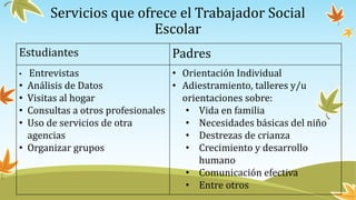 Servicios que ofrece el Trabajador Social
Escolar
Estudiantes Padres
• Entrevistas
• Análisis de Datos
• Visitas al hogar
• Consultas a otros profesionales
• Uso de servicios de otra
agencias
• Organizar grupos
• Orientación Individual
• Adiestramiento, talleres y/u
orientaciones sobre:
• Vida en familia
• Necesidades básicas del niño
• Destrezas de crianza
• Crecimiento y desarrollo
humano
• Comunicación efectiva
• Entre otros
 