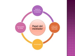 Implicar
               activamente
                al alumno




Intercambio   Papel del       Crear una
                              atmósfera
  de ideas
              mediador        adecuada




               Autodirigido
 