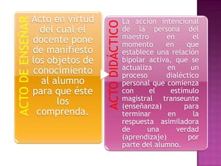 Acto en virtud
ACTO DE ENSEÑAR                                     La acción intencional




                                   ACTO DIDÁCTICO
                    del cual el                     de la persona del
                  docente pone                      maestro       en     el
                                                    momento      en     que
                  de manifiesto                     establece una relación
                  los objetos de                    bipolar activa, que se
                  conocimiento                      actualiza     en     un
                                                    proceso      dialéctico
                    al alumno                       personal que comienza
                  para que éste                     con     el     estímulo
                        los                         magistral transeunte
                                                    (enseñanza)        para
                   comprenda.                       terminar      en      la
                                                    respuesta asimiladora
                                                    de      una      verdad
                                                    (aprendizaje)       por
                                                    parte del alumno.
 
