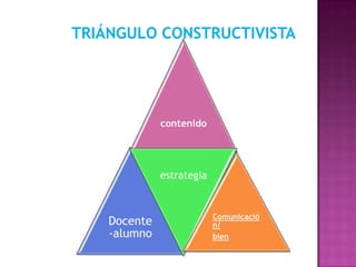 TRIÁNGULO CONSTRUCTIVISTA




              contenido




              estrategia


                           Comunicació
    Docente                n/
    -alumno                bien
 