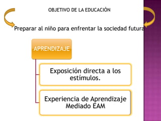 OBJETIVO DE LA EDUCACIÓN


Preparar al niño para enfrentar la sociedad futura


       APRENDIZAJE


             Exposición directa a los
                   estímulos.


           Experiencia de Aprendizaje
                  Mediado EAM
 