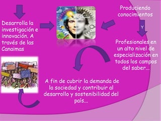 Produciendo
                                                conocimientos
Desarrolla la
investigación e
                                                         Y

innovación. A
través de las                                  Profesionales en
Canaimas                                        un alto nivel de
                                              especialización en
                                              todos los campos
                                                  del saber...

                  A fin de cubrir la demanda de
                    la sociedad y contribuir al
                  desarrollo y sostenibilidad del
                               país...
 