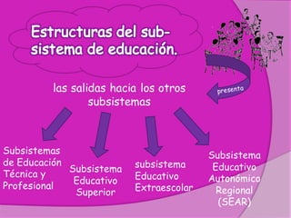 las salidas hacia los otros
                 subsistemas



Subsistemas                              Subsistema
de Educación              subsistema      Educativo
             Subsistema
Técnica y                 Educativo      Autonómico
              Educativo
Profesional               Extraescolar     Regional
              Superior
                                           (SEAR)
 