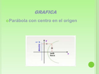 GRAFICA
 Parábola   con centro en el origen
 