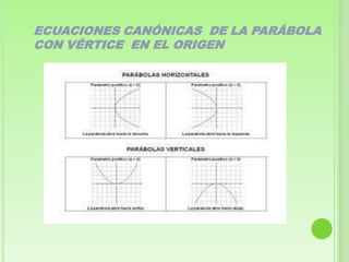 ECUACIONES CANÓNICAS DE LA PARÁBOLA
CON VÉRTICE EN EL ORIGEN
 