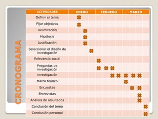 ACTIVIDADES           ENERO   FEBRERO   MARZO
                 Definir el tema

                 Fijar objetivos

                  Delimitación

                    Hipótesis
CRONOGRAMA

                  Justificación

             Seleccionar el diseño de
                  investigación
                Relevancia social

                  Preguntas de
                  investigación
                  investigación

                  Marco teorico

                   Encuestas

                   Entrevistas

              Analisis de resultados

              Conclusión del tema

               Conclusión personal
 