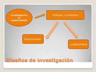 Investigación              Enfoque: cuantitativo
      no
 experimental




           Transicionales

                                         Longitudinales




Diseños de investigación
 