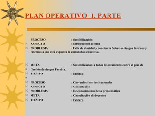 PLAN OPERATIVO  1. PARTE   PROCESO : Sensibilización ASPECTO : Introducción al tema PROBLEMA . Falta de claridad y conciencia Sobre os riesgos Internos y externos a que está expuesta la comunidad educativa. META  : Sensibilización  a todos los estamentos sobre el plan de Gestión de riesgos Farsista. TIEMPO :  Febrero   PROCESO : Convenios Interinstitucionales ASPECTO : Capacitación PROBLEMA : Desconocimiento de la problemática META : Capacitación de docentes TIEMPO :  Febrero 