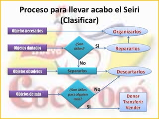 Proceso para llevar acabo el Seiri 
(Clasificar) 
 