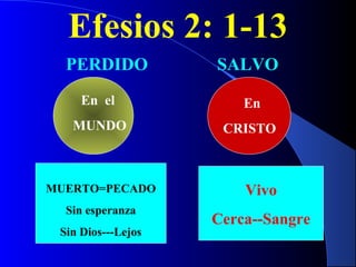 Efesios 2: 1-13
PERDIDO SALVO
En el
MUNDO
En
CRISTO
Vivo
Cerca--Sangre
MUERTO=PECADO
Sin esperanza
Sin Dios---Lejos
 