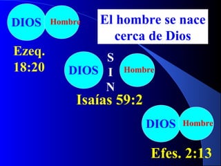 DIOS Hombre
DIOS Hombre
DIOS Hombre
S
I
N
Isaías 59:2
Efes. 2:13
Ezeq.
18:20
El hombre se nace
cerca de Dios
 