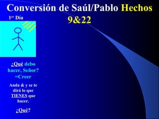 Conversión de Saúl/Pablo Hechos
9&22
¿Qué debo
hacer, Señor?
=Creer
Anda & y se te
dirá lo que
TIENES que
hacer.
¿Qué?
1er
Día
 