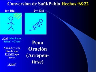 Conversión de Saúl/Pablo Hechos 9&22
¿Qué debo hacer,
Señor? =Creer
Anda & y se te
dirá lo que
TIENES que
hacer.
¿Qué?
Pena
Oración
(Arrepen-
tirse)
1er Día 2ndo
Día
 