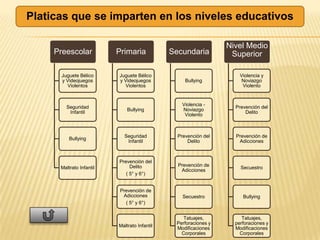 Platicas que se imparten en los niveles educativos

                                                                 Nivel Medio
     Preescolar           Primaria            Secundaria          Superior

       Juguete Bélico     Juguete Bélico                             Violencia y
       y Videojuegos      y Videojuegos            Bullying           Noviazgo
         Violentos          Violentos                                 Violento


                                                  Violencia -
         Seguridad                                                 Prevención del
                              Bullying            Noviazgo
          Infantil                                                     Delito
                                                   Violento



                            Seguridad           Prevención del     Prevención de
          Bullying
                             Infantil               Delito          Adicciones



                          Prevención del
                               Delito           Prevención de
      Maltrato Infantil                                              Secuestro
                                                 Adicciones
                             ( 5° y 6°)


                           Prevención de
                            Adicciones            Secuestro           Bullying
                             ( 5° y 6°)


                                                  Tatuajes,           Tatuajes,
                                               Perforaciones y     perforaciones y
                          Maltrato Infantil
                                               Modificaciones      Modificaciones
                                                 Corporales          Corporales
 