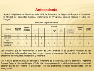 Antecedente
  A partir del primero de Septiembre de 2004, la Secretaría de Seguridad Pública, a través de
  la Unidad de Seguridad Escolar, implementa el “Programa Escuela Segura y Libre de
  Drogas”.
                                   Acciones Implementadas
                                                                            PLATICA
                              CAMINO                                                                                      SOCIOD
                    MOCHILA                                                                                                        TEATRO
    PERIODO                   SEGURO                                                                EXPERIENCIAS DE        RAMA
                    SEGURA                                                    VIALIDA
                                                                                        CONSUMO     FIGURAS PÚBLICAS               GUIÑOL
                              (SENDERO)   ADICCIONES   DELITO   VIOLENCIA                 DEL         (DEPORTISTAS,
                                                                                 D
                                                                                        ALCOHOL   ASOCIACIONES CIVILES,
                                                                                                    ETC) (TESTIMONIO)


   2004-2005          X          X            X                                                                             X
   2005-2006          X          X            X          X                                                                  X
        2007
 “Escuela Segura,
                      X          X            X          X         X            X         X                X                X        X
  Libre de Drogas
    y Violencia”


Las acciones que se implementan a partir de 2007 orientan a los jóvenes respecto de las
problemáticas relacionadas con las drogas (venta y consumo), la comisión de delitos, la
presencia de conductas antisociales y violencia.

Por lo que a partir de 2007, se atiende el fenómeno de la violencia, en este sentido el Programa
Escuela Segura, Libre de Drogas y Violencia, busca prevenir la posibilidad de que la comunidad
escolar pueda ser víctima o generador de los problemas sociales relacionados con la
inseguridad.
 