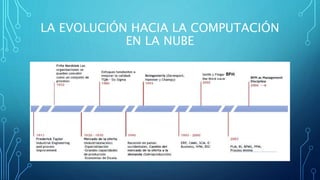 LA EVOLUCIÓN HACIA LA COMPUTACIÓN
EN LA NUBE
 