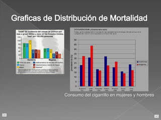 Graficas de Distribución de MortalidadConsumo del cigarrillo en mujeres y hombres