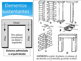 Elementos
sustentantes




 Sistema adintelado
   o arquitrabado
 