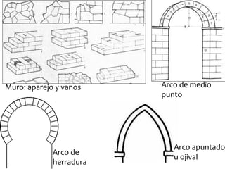 Muro: aparejo y vanos    Arco de medio
                         punto




                            Arco apuntado
             Arco de
                            u ojival
             herradura
 