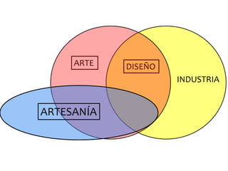 ARTE   DISEÑO
                     INDUSTRIA


ARTESANÍA
 