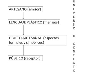 U
                              N
ARTESANO (emisor)             I
                              V
                              E
                              R
LENGUAJE PLÁSTICO (mensaje)
                              S
                              O

                              O
OBJETO ARTESANAL (aspectos
formales y simbólicos)        C
                              O
                              N
                              T
PÚBLICO (receptor)            E
                              X
                              T
                              O
 