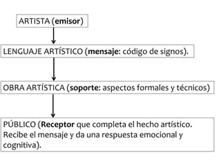 ARTISTA (emisor)


LENGUAJE ARTÍSTICO (mensaje: código de signos).



OBRA ARTÍSTICA (soporte: aspectos formales y técnicos)



PÚBLICO (Receptor que completa el hecho artístico.
Recibe el mensaje y da una respuesta emocional y
cognitiva).
 