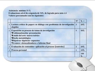 Asistencia: mínimo 75 % Evaluaciones nivel de exigencia de 70% de logrado para nota 4.0 Valores porcentuales son los siguientes: 100% 10% 1 Proceso personal 4 20% 2 Evaluación de contenidos- aplicación al proceso (controles) 3 50% 5 Exposición en proceso de temas de investigación Problematización- presentación Estado del arte- marco teórico Diseño metodológico Objetivos- hipótesis- supuestos Avances- obstaculizadores e Informe final 2 20% 3 Lectura crítica de papers en diálogo con problemas de investigación elegidos 1 % + N° 