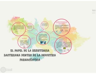 EL PAPEL DE LA RESISTENCIA BACTERIANA DENTRO DE LA INDUSTRIA FARMACÉUTICA.