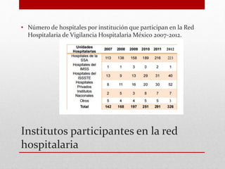 Institutos participantes en la red
hospitalaria
• Número de hospitales por institución que participan en la Red
Hospitalaria de Vigilancia Hospitalaria México 2007-2012.
 